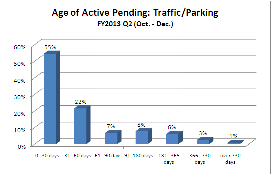 pending-dist-traffic